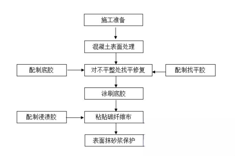 连山碳纤维加固的优势以及使用方法